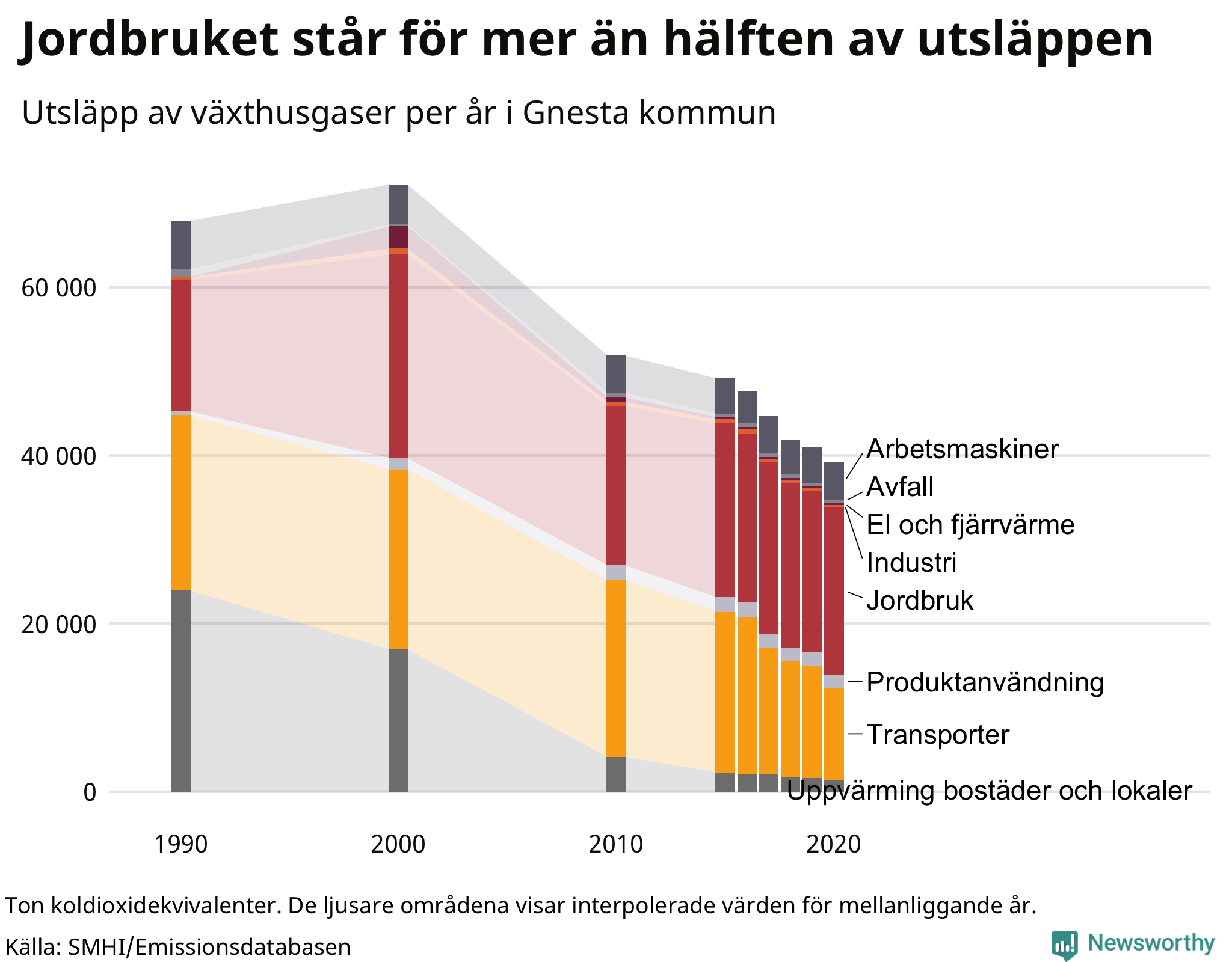 Utsläpp per sektor sedan 1990